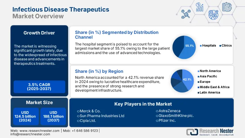 Infectious Disease Therapeutics Market Size